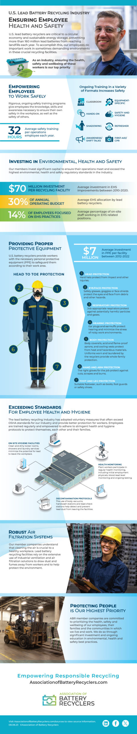 Infographic with stats and information on employee health and safety in the lead battery recycling industry.