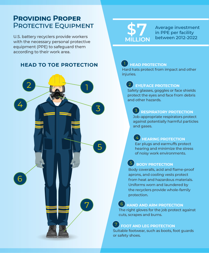 Lead battery recyclers provide personal protective equipment for employees from head to toe