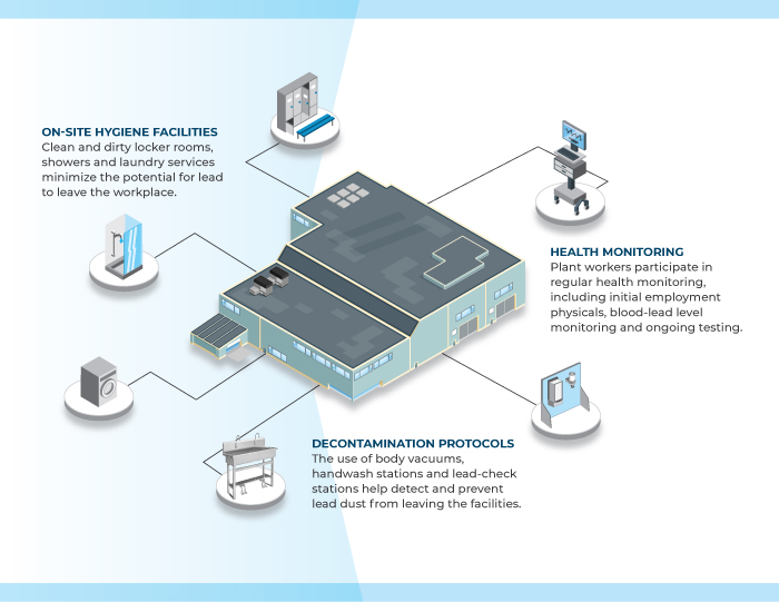 Lead battery recycling facility illustration for employee health and safety