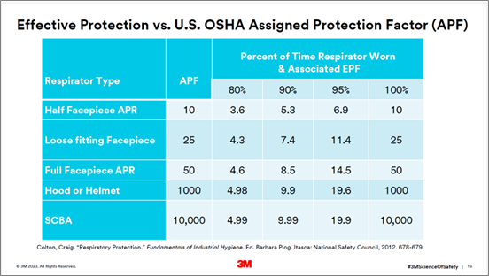 Slide showing the effective protection vs U.S. OSHA assigned protection factor (APF)