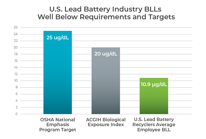 Bar chart showing the employee safety blood-lead-levels for lead battery recycling employees.