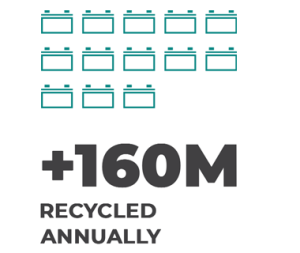 Graphic showing that over 160 million lead batteries are recycled annually in the United States.